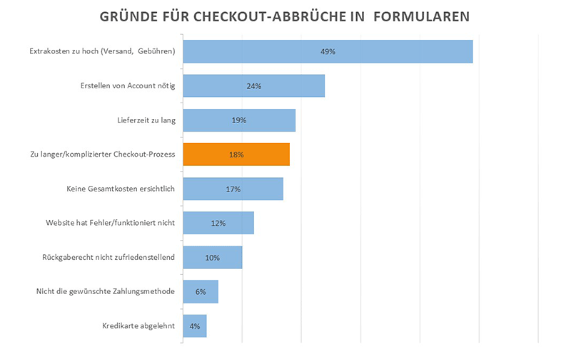 Gründe für Formular-Abbrüche